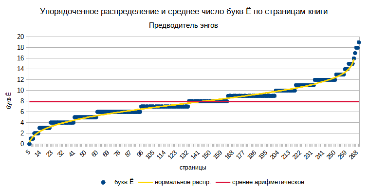 Упорядоченное распределение и среднее число букв Ё по страницам книги